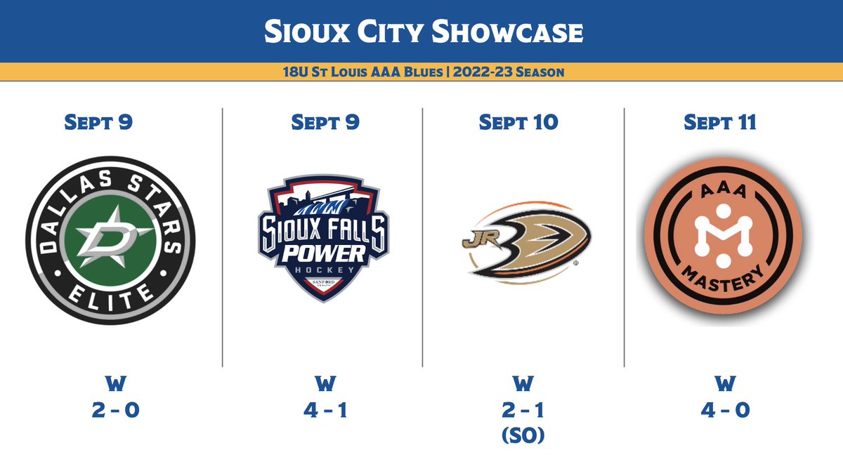 Team starts off the season with a 4 and 0 weekend in the Sioux City Showcase.  Back at it next weekend in the <a href="/MinnesotaBlades/">Minnesota Blades</a> Fall Showcase.