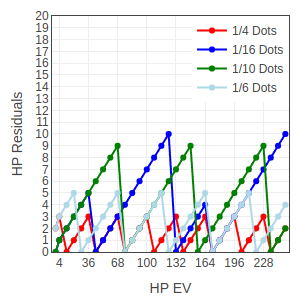 Pokehat1's tweet photo. Tier 2 of our tools: the Dot optimizer helps you to find the best EVs for your HP. 
4 dot types are shown: subs-like (red), weather/burn/poison (blue), life orb (green) and G-Max moves dots (light blue).
The peaks suggest the best EVs.
Click on the legenda to hide/show dots. https://t.co/p3468gpyqe