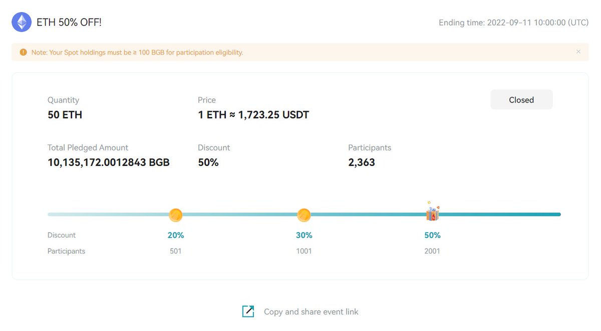 bitget's tweet photo. #GroupCoin Session 2 had successfully concluded🎉
A total of 2,363 Awesome Bitgetters bought $ETH 50% OFF!✨
✅Try to guess in replies the next GroupCoin token!
🔄RT & Share your guess with 3 Friends - 10 Winners Share 500 $BGB : https://t.co/vPprUOgKPB https://t.co/uKhaa94l2O