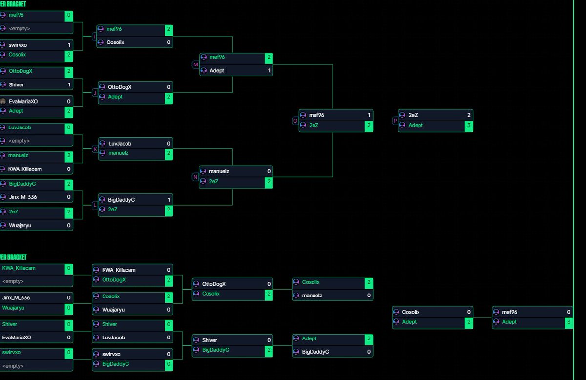 MVShirogane's tweet photo. WON THE 500 DOLLAR TOURNY BY @BlackJezus_FGC  WITH APACHE AND FINISHED MY ESSAY IN TIME BETWEEN GAMES ggs all 3-0 grands 3-2 reset https://t.co/cFxb57pa4Q