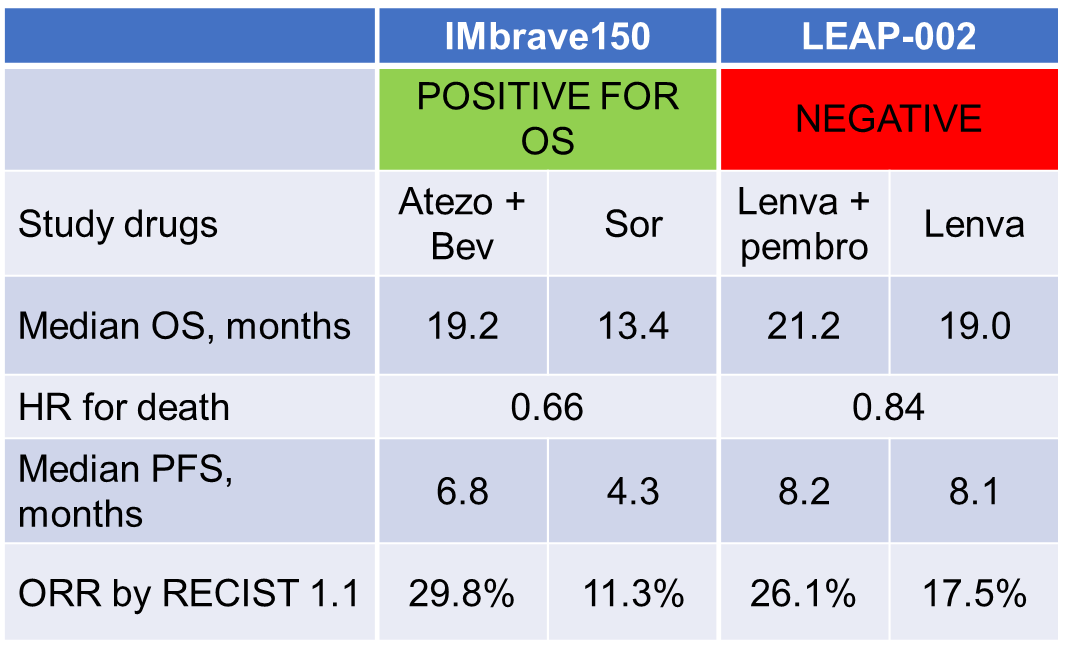MarkYarchoan's tweet photo. Initial #LEAP002 thoughts (lenva/pembro in #HCC):
#1/5
Lenva + PD1 appears additive, not synergistic. HR similar to PD1 versus placebo in 2L
➡️Pembro vs placebo: HR=0.79 (KEYNOTE-394)
➡️Lenva/Pembro vs Lenva/placebo: HR=0.84 (LEAP-002)
Continued... https://t.co/mRynlBSIT5