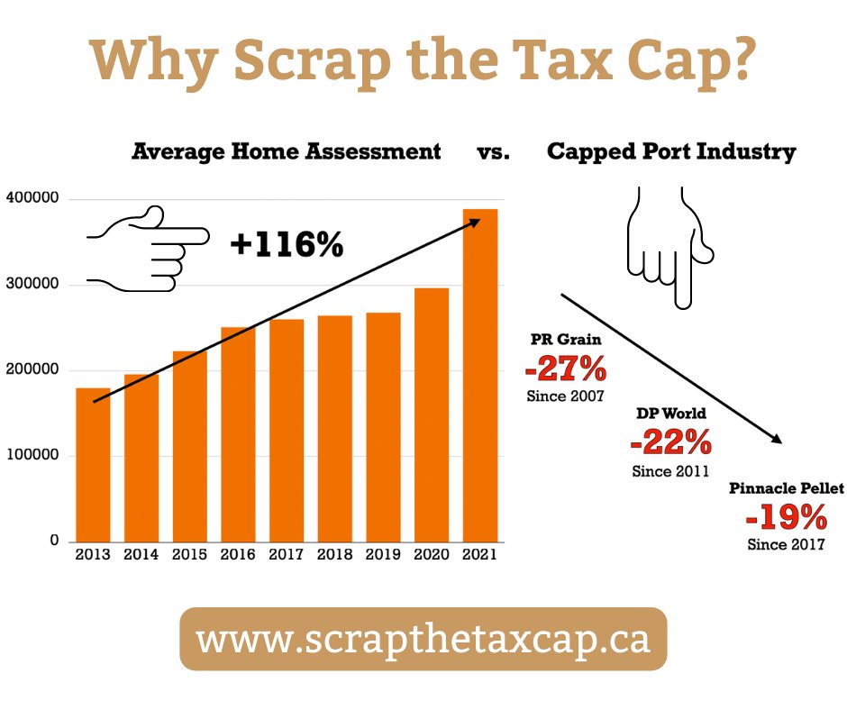 ScraptheTaxCap's tweet photo. You pay more taxes because they pay less. 

When port industries in #PrinceRupert pay their fair share of property taxes, we can build a vibrant city to host a vibrant port.

You can sign the petition at: https://t.co/JryYtYOVyg https://t.co/OXSFNf4jsR