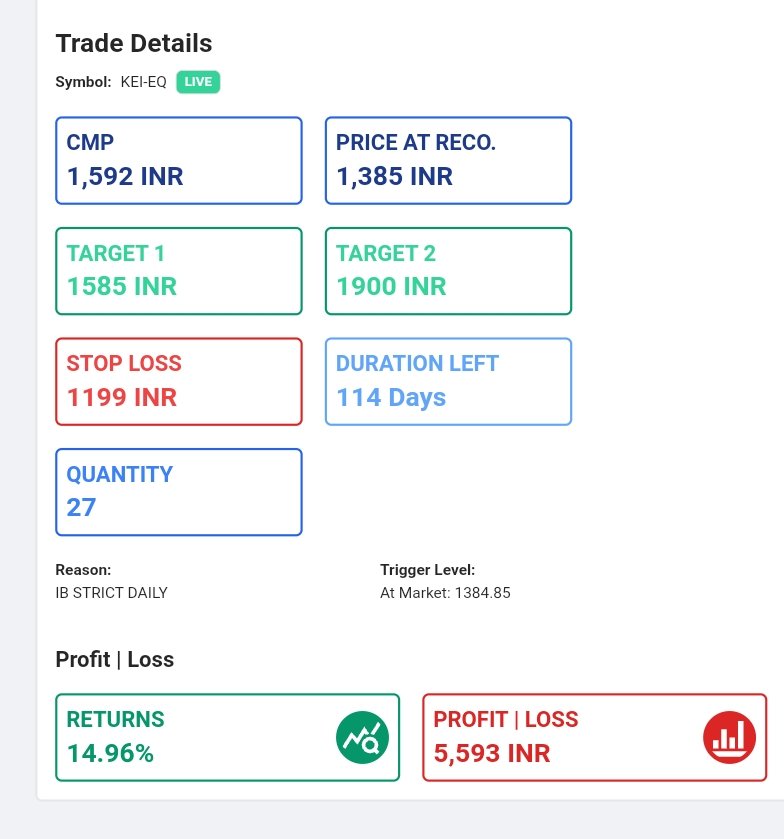 techmental_AK's tweet photo. Captured 15% move
From 1385 to 1592
In less than 2 months
Stock traded - KEI Industries
#KEI
#ProfitBooking
#TMPro https://t.co/h89txOkqd5