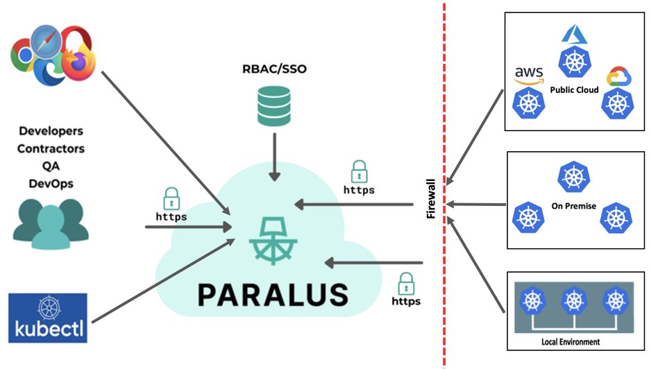 paralus_'s tweet image. Curious how Paralus is able to manage access to all your #Kubernetes clusters?

Check out our Architecture document to understand what&apos;s under the hood 👇
paralus.io/docs/architect…

#Kubernetes #OpenSource #ZeroTrust