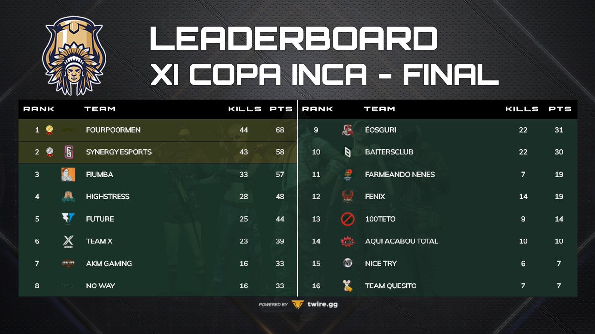jaalsgg's tweet photo. Muchas gracias a todos los equipos por participar en la "COPA INCA - Edición XI" y felicitaciones al ganador
#FourPoorMen ❤️ https://t.co/M4EWRLVh1X