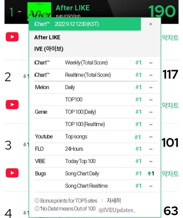 cherryvicky10's tweet photo. IVE 1ST PERFECT ALL-KILL
#IVE1stPAK
#AfterLIKE1stPAK
#AfterLIKE #애프터라이크 
#IVE #아이브
@IVEstarship https://t.co/BcBcQD1Drq