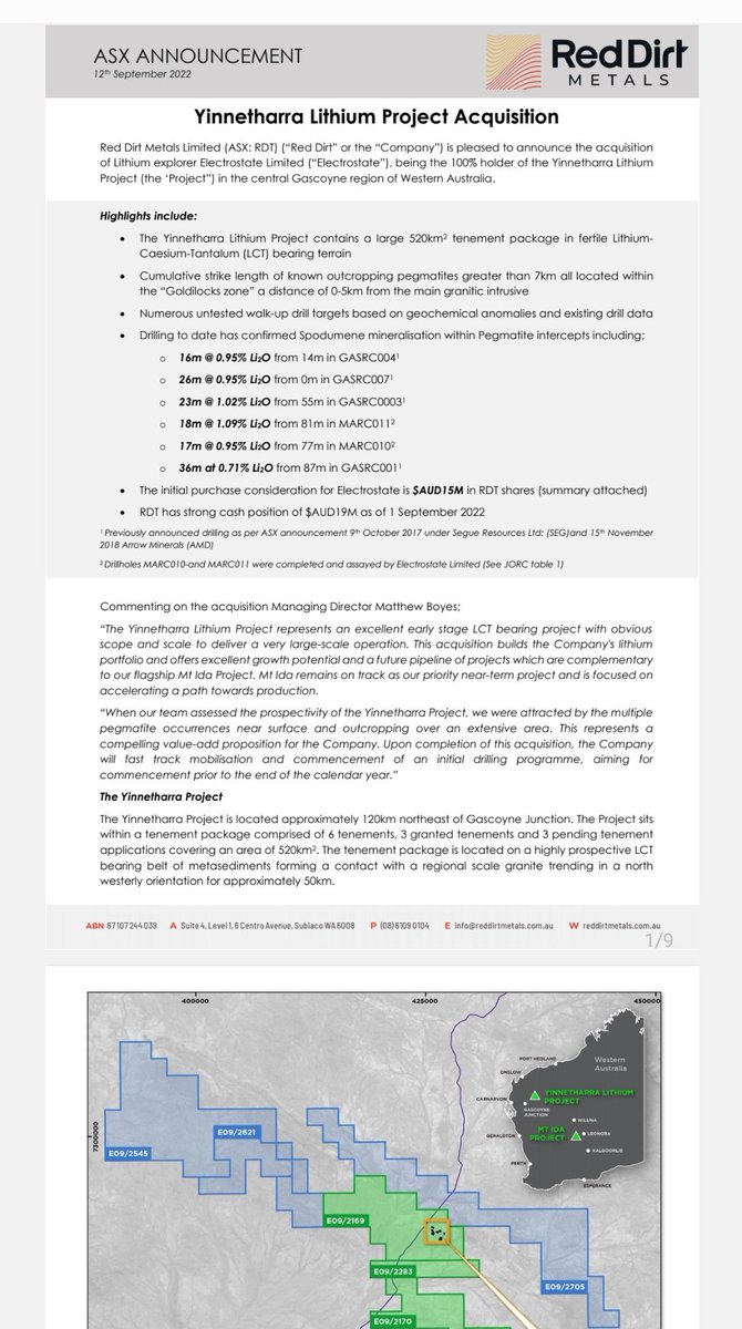 RawMinerals's tweet photo. $RDT adds '2nd Lithium' asset to portfolio 💪🇦🇺🎖

16m @ 0.95% Li2O from 14m
26m @ 0.95% Li2O from surface 
23m @ 1.02% Li2O from 55m
18m @ 1.09% Li2O from 81m
17m @ 0.95% Li2O from 77m
36m at 0.71% Li2O from 87m

#Yinnetharra #MtIda #WA #Lithium https://t.co/2lcSQ3dD0x