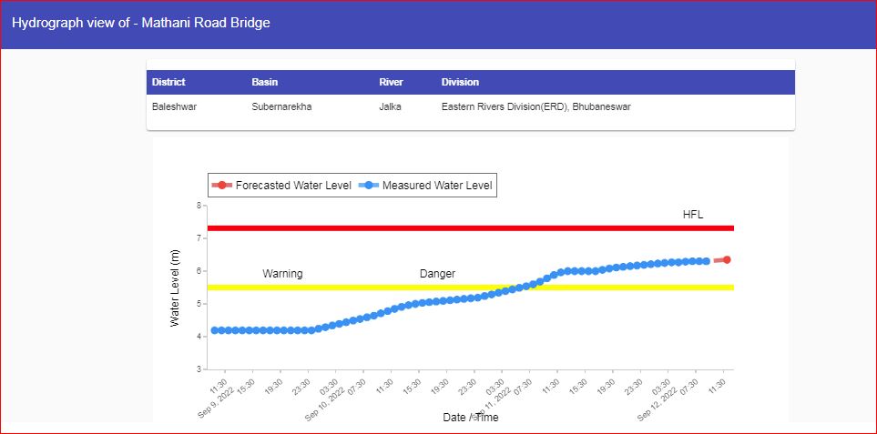 CWCOfficial_FF's tweet photo. River #Jalka in #Subernarekha Basin at #Mathani Road Bridge in #Baleshwar district of #Odisha continues to flow in SEVERE SITUATION it was flowing at a level of 6.3 m with Steady(0.0 mm/hr) trend which is 0.80 m Hydrograph is attached.
@MoJSDoWRRDGR @ndmaindia https://t.co/YSAjdmI2VK