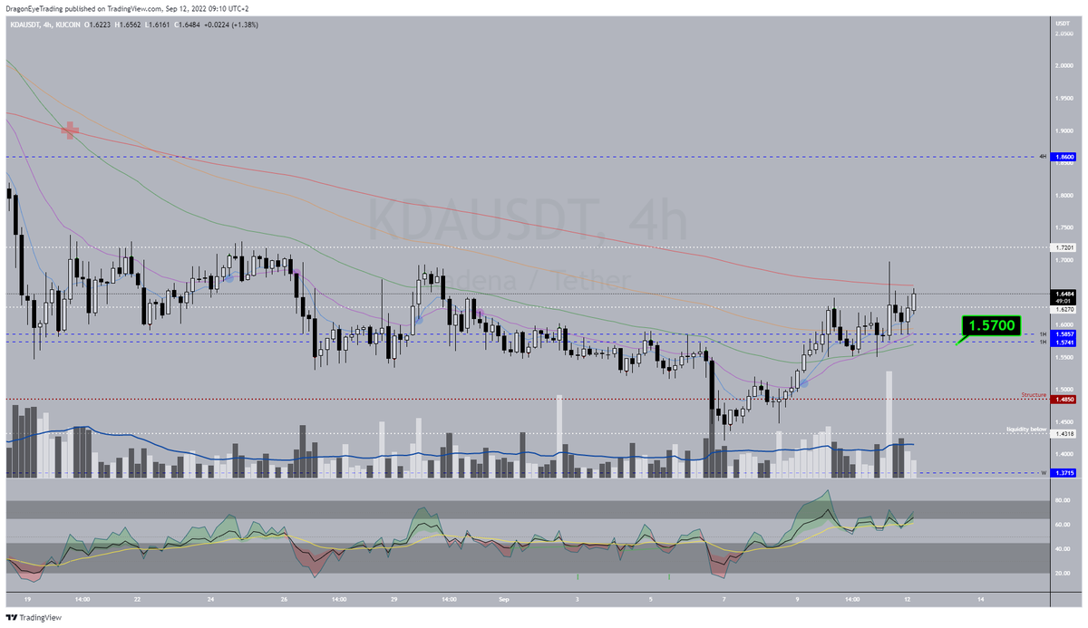 SjoerdvanDongen's tweet image. #Kadena $KDA #priceaction #kdausdt On the Daily chart the price is moving between the $1,43 support and $1,72 Resistance.
Taking a closer look at the 4H chart i see a positive sign because support on $1,57 has hold and the price is moving towards $1,72. RSI looks strong as well