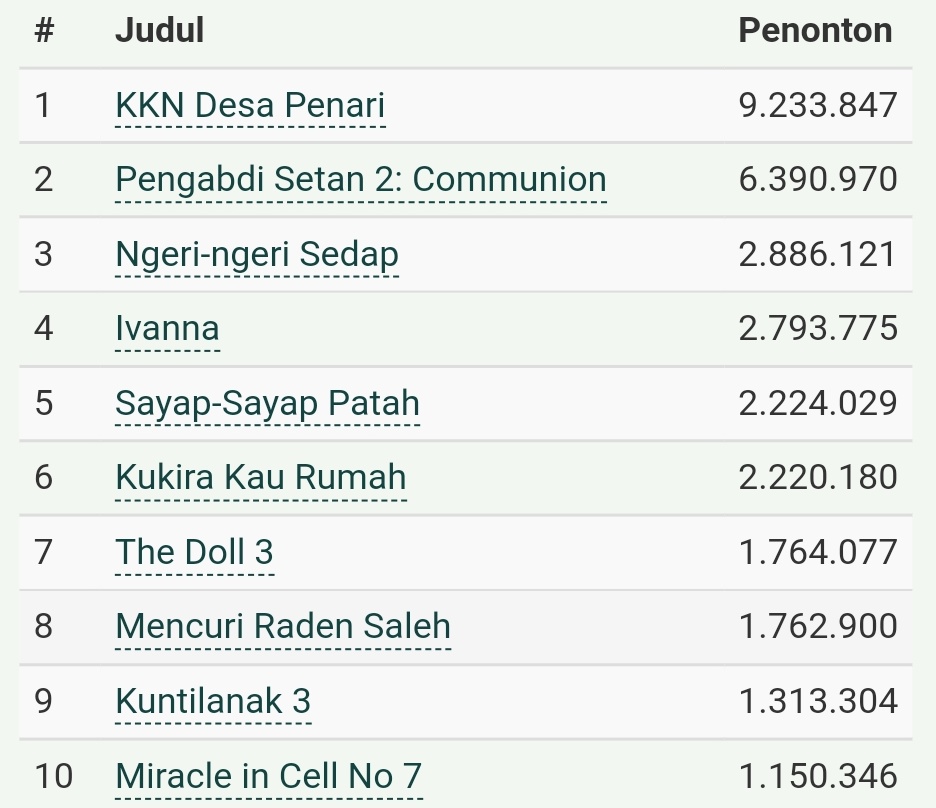 HabisNontonFilm's tweet photo. Dari 10 film Indonesia 2022 yg tembus sejuta penonton, pilih 3 favoritmu!

Ngacung yang nonton semuanya di bioskop! ☝🏻 https://t.co/7VXmjoNzmt