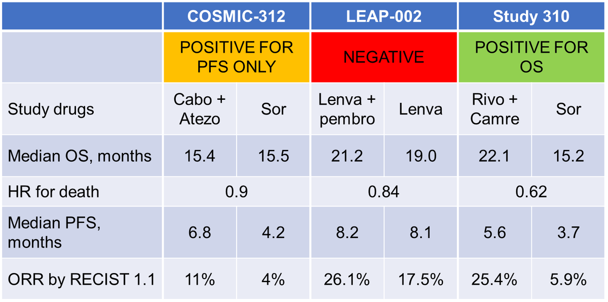 MarkYarchoan's tweet photo. #5/5
#LEAP002 miss opens the door for #camrelizumab + #rivoceranib as the only TKI-ICI combo for #HCC. Data compelling but US approval is not a given. Neither agent is approved here, no rivo monotherapy arm in the study, and the trial was almost all ex-US. https://t.co/DC7bC7NSOE