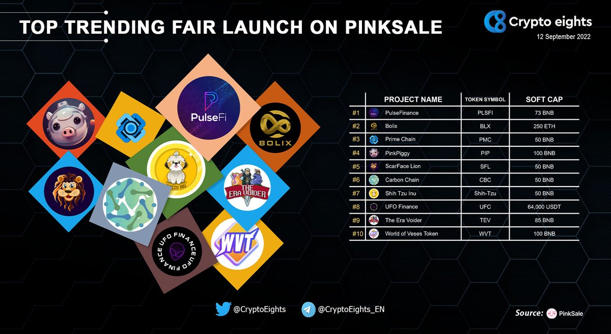 CryptoEights's tweet photo. ๐น TOP TRENDING #FairLaunch ON #PinkSale ! 12 Sept 2022
@PulseFinance_ #PLSFI $PLSFI
@BolixToken $BLX
@prime_chain #PMC $PMC
@PPiggyfinance $PIP
@scarface_fans #SFL $SFL
@CarbonChains #CBC $CBC
@ShihTzuToken #shihtzu
@UFOFinance #UFC $UFC
@TheEraVoider $TEV
@VesesBNBchain $WVT https://t.co/94zILRmKD4