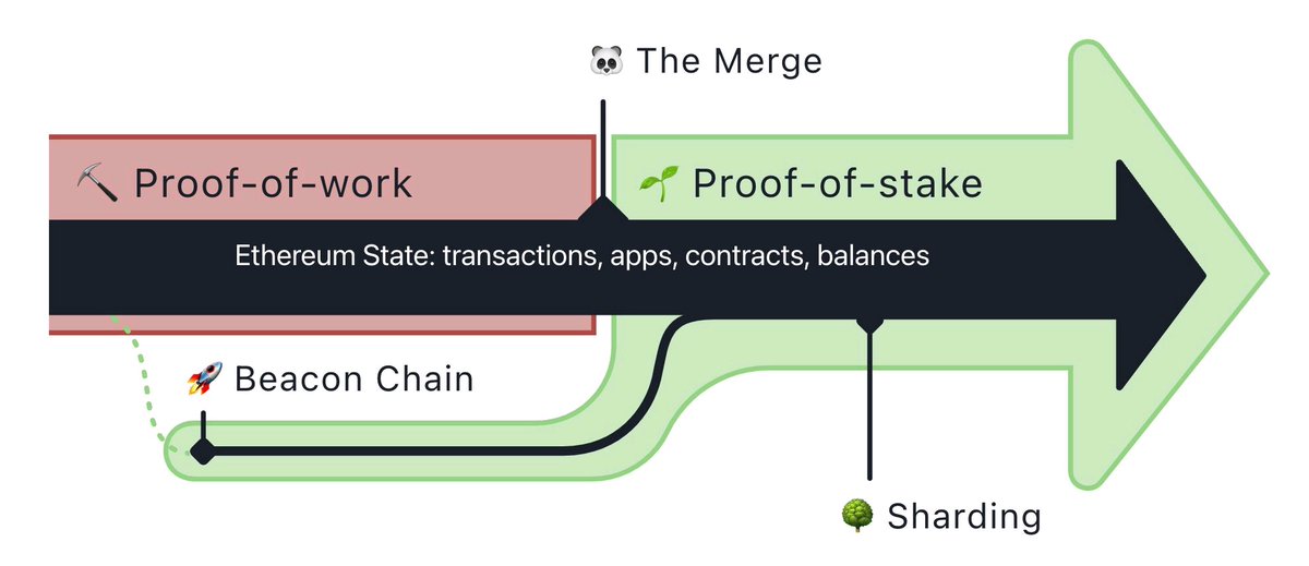 bitinning's tweet photo. #EthereumMerge in approximately 3 days! https://t.co/ILnod0oWZq