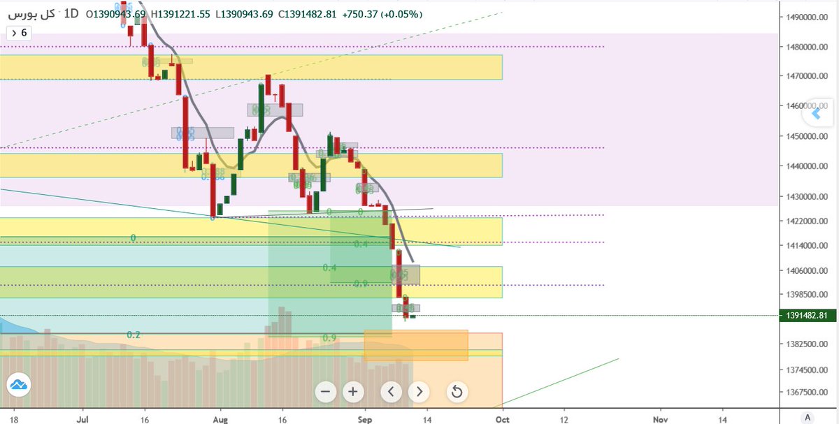 WhiteAnalyst's tweet image. #شاخص_کل 
#بورس 
#سهام 
در ادامه و طبق تحلیل توییت قبلی
هر تقاضایی پایین 1.401 پتانسیل موقتی بودن داره
همچنین محدوده 1.377_1.386 هم محدوده تقاضای مهم پیش روی بازار هست