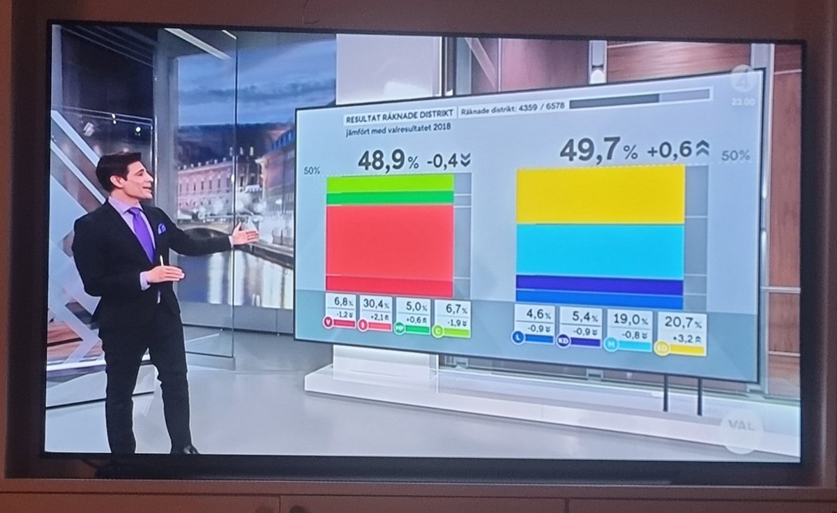 Nachocazador's tweet photo. @Javiergaciaisac @PaquitodeVox Europa va girando poco a poco y el SOCIALCOMUNISMO retrocediendo. Mejor que lloren los socialistas suecos por sus derrotas, que las familias por sus asesinados y violadas.. #Val2020
Ahora la toca a Meloni en Italia https://t.co/cuuG9vNfZm