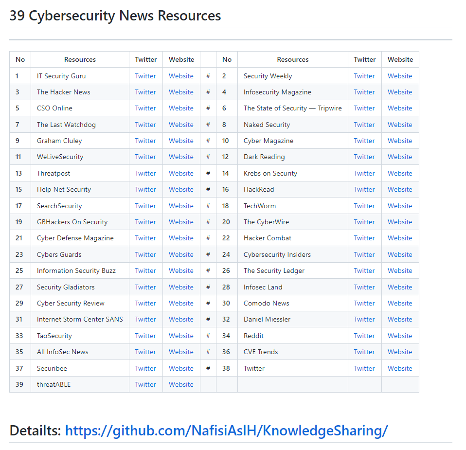 MeAsHacker_HNA's tweet image. 39 Cybersecurity News Resources that will Keep You Updated 🧿

github.com/NafisiAslH/Kno…

#bugbountytips