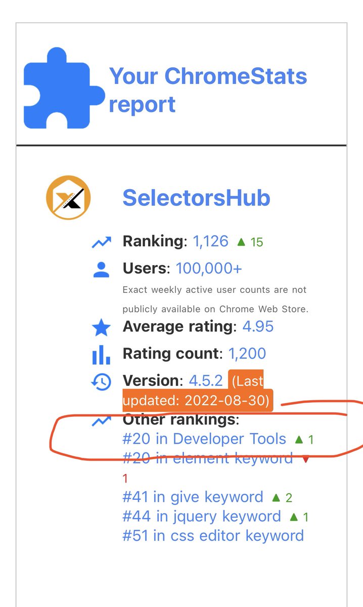 SanjayKumaarr's tweet photo. Monday Motivation: @SelectorsHub is now in top 20 Developers tools at chrome store 🎉✌🏻
Give it a try if not yet tried-
https://t.co/9hLOrQ1jB9
#selectorshub #innovation #developertools #xpathtool #timesaver #automationtesting #chromeextension #top20 https://t.co/95E8fjbflg