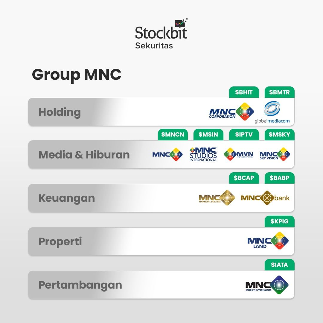 Stockbit's tweet photo. Grup konglomerat menguasai bursa Indonesia❓⁉️ pt. 3

Setelah sempat 2 kali membahas beberapa konglomerat yang 'menguasai' bursa Indonesia, kali ini mimin kembali  menambahkan daftarnya di part 3. Kira-kira grup konglomerat mana yang belum dibahas ya? 🤔 https://t.co/q4APWdlNuX