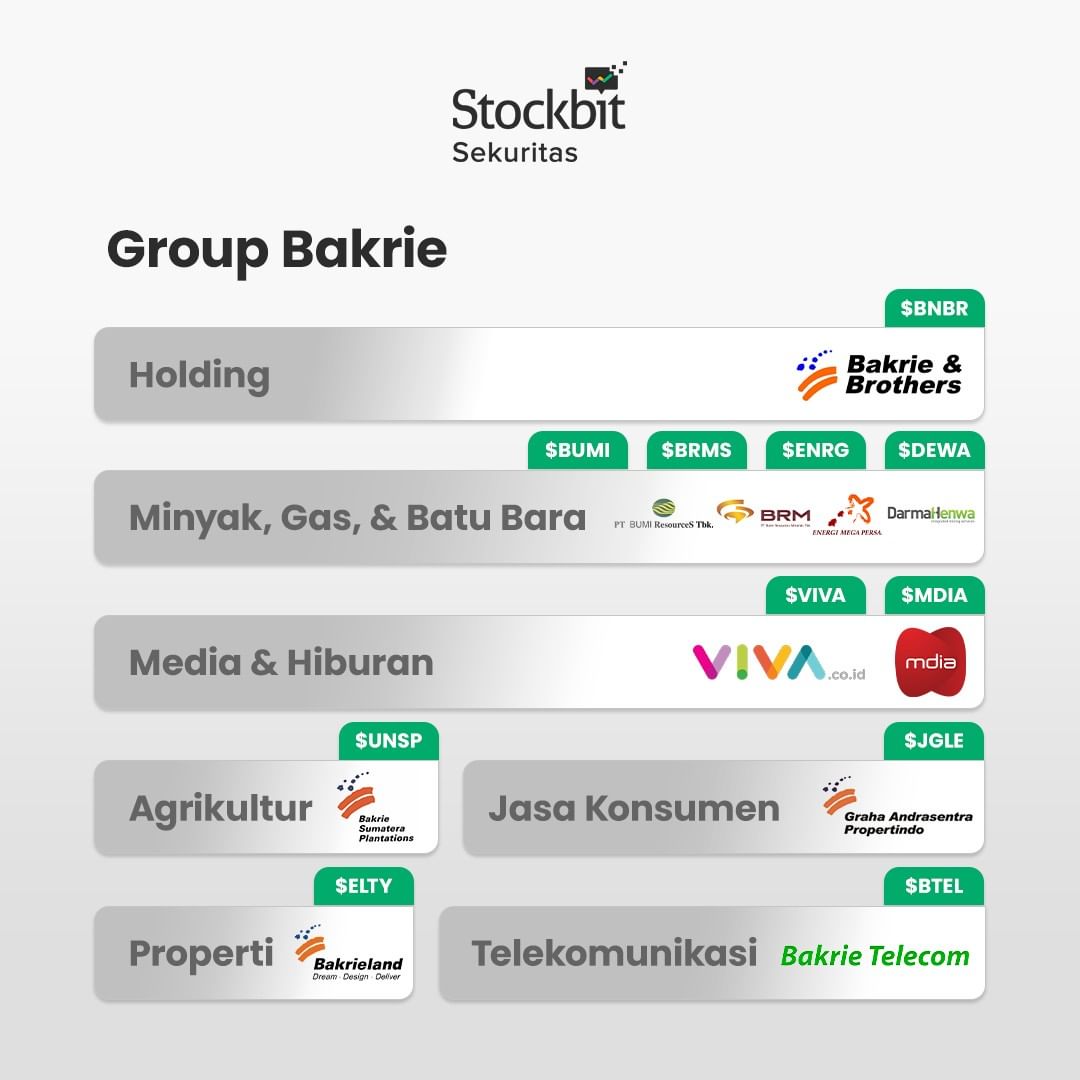 Stockbit's tweet photo. Grup konglomerat menguasai bursa Indonesia❓⁉️ pt. 3

Setelah sempat 2 kali membahas beberapa konglomerat yang 'menguasai' bursa Indonesia, kali ini mimin kembali  menambahkan daftarnya di part 3. Kira-kira grup konglomerat mana yang belum dibahas ya? 🤔 https://t.co/q4APWdlNuX