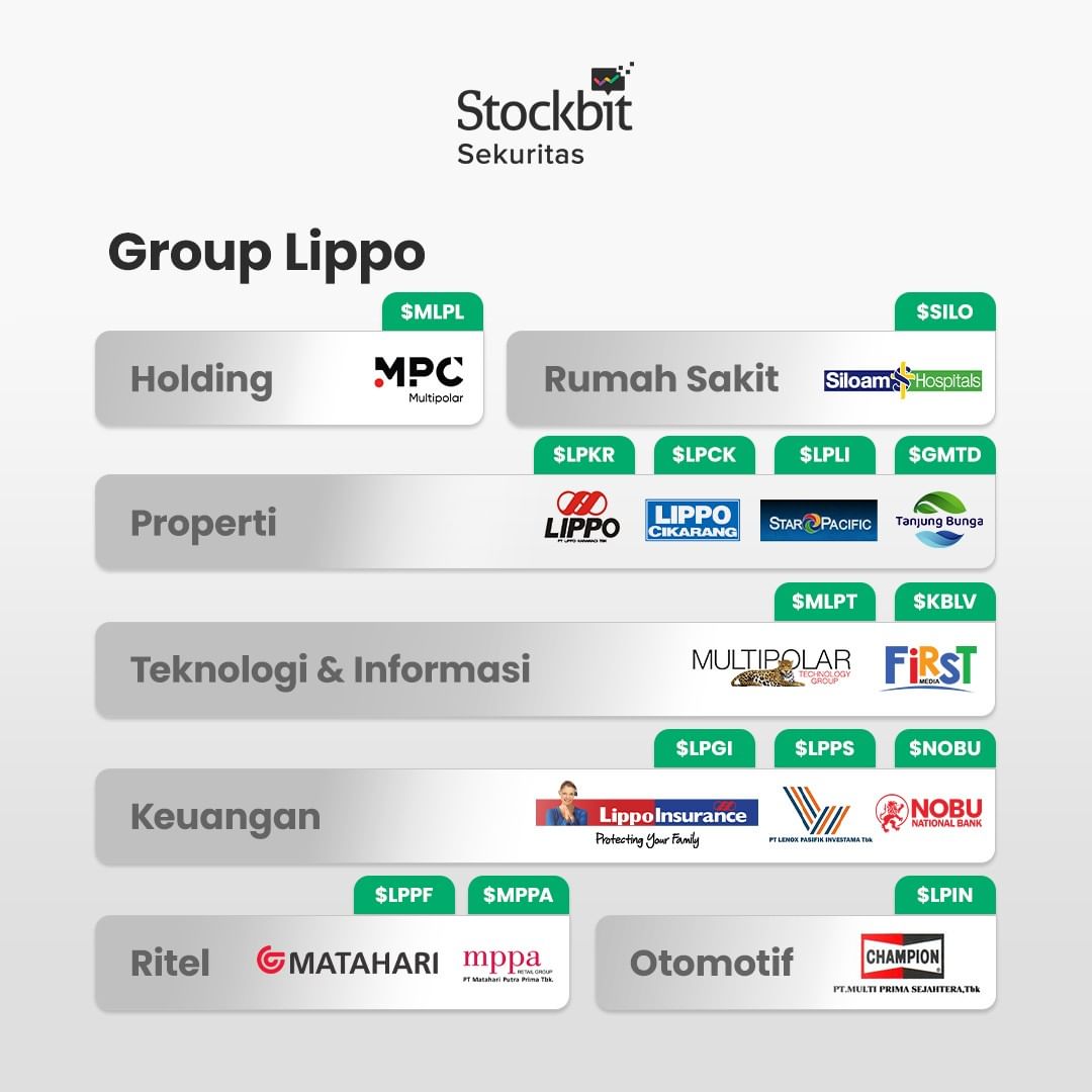 Stockbit's tweet photo. Grup konglomerat menguasai bursa Indonesia❓⁉️ pt. 3

Setelah sempat 2 kali membahas beberapa konglomerat yang 'menguasai' bursa Indonesia, kali ini mimin kembali  menambahkan daftarnya di part 3. Kira-kira grup konglomerat mana yang belum dibahas ya? 🤔 https://t.co/q4APWdlNuX