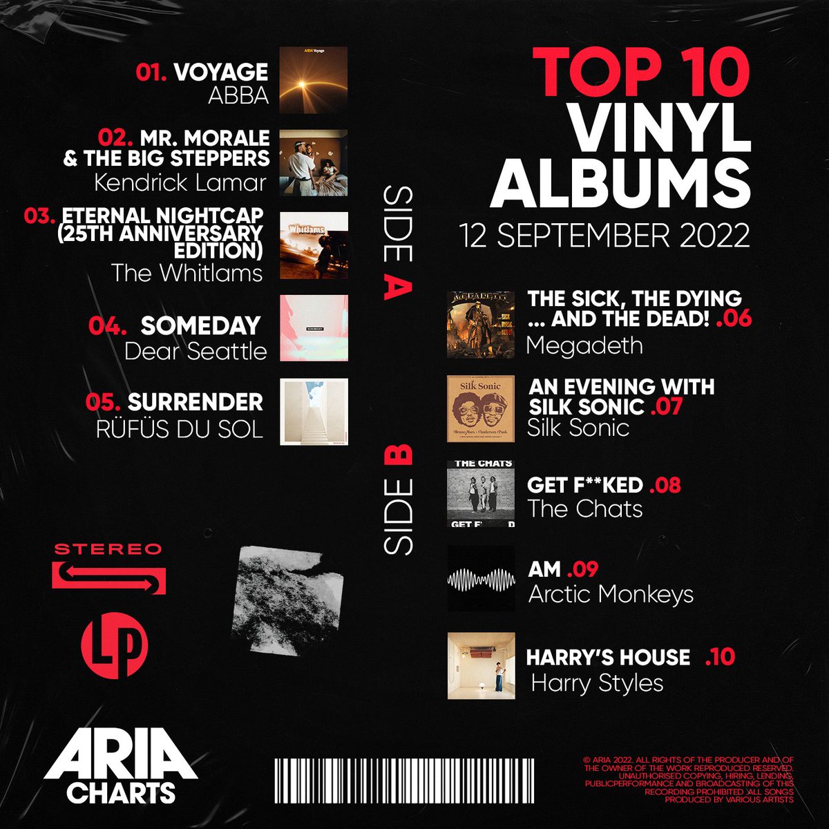 ARIA_Official's tweet photo. ABBA take out #1 on the ARIA Vinyl Albums Chart this week and Dear Seattle land in the Top #5!
#ARIA #ARIAChart #ABBA #DearSeattle https://t.co/7yBvin8JBu