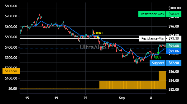 TradingView Chart for Akamai Technologies