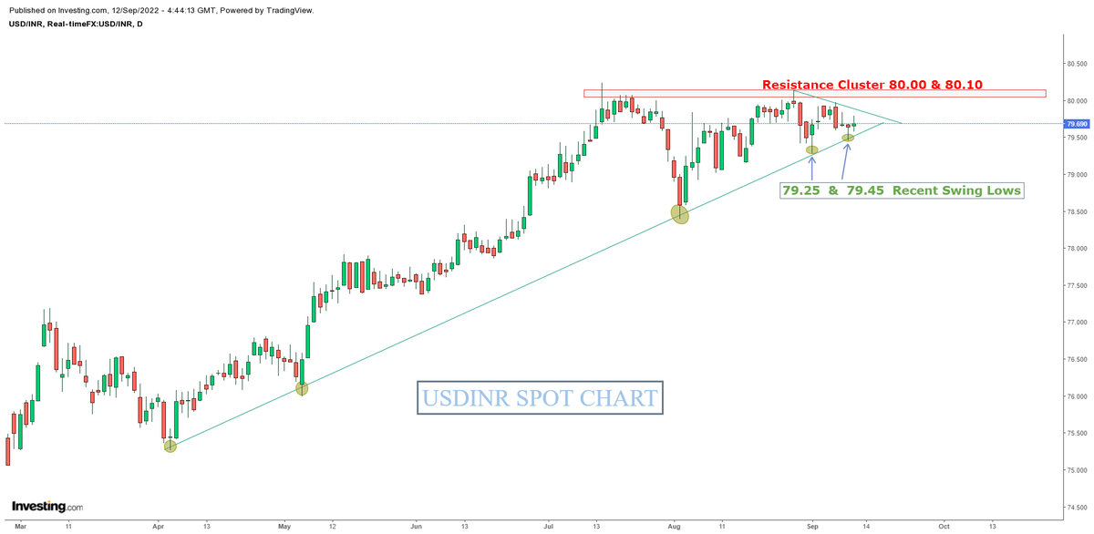trading_odds's tweet photo. USDINR SPOT PRICE ACTION....
Pair holding above the rising trendline, recent swing lows  are market while there's a resistance cluster at 80 zone.
#forextrading #forex #Dollar #dollarvsrupee #USDINR #priceaction #fomc #Currency #tradingodds https://t.co/IQugRo7BEa