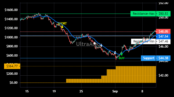 TradingView Chart for Udr Inc