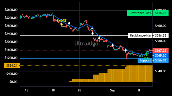 TradingView Chart for Dominos Pizza Inc