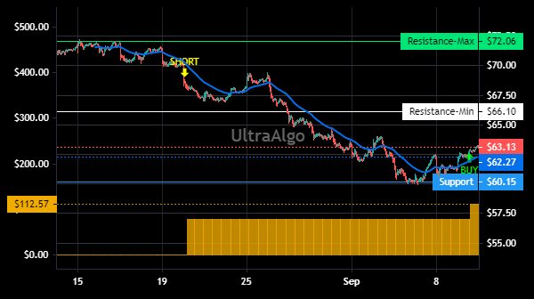 TradingView Chart for Trimble Inc