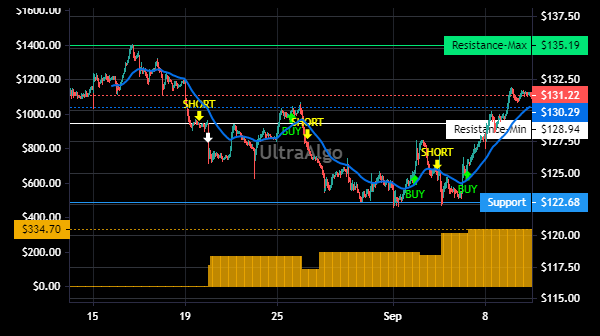 TradingView Chart for Darden Restaurants Inc