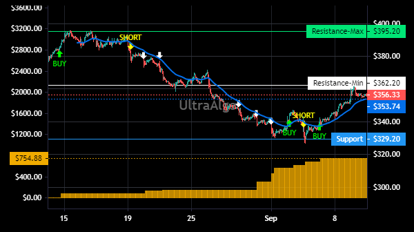 TradingView Chart for Pool Corporation