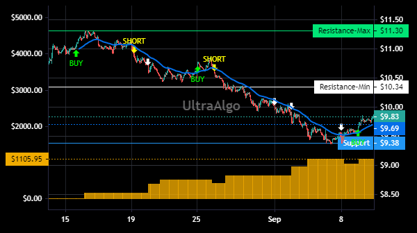 TradingView Chart for Brightview Hldgs Inc