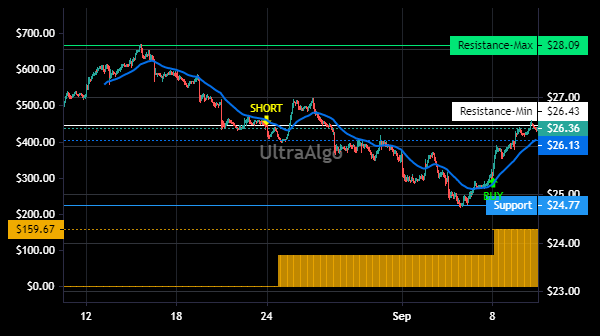 TradingView Chart for First Hawaiian