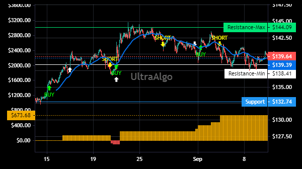 TradingView Chart for Smucker(J.M.)Co