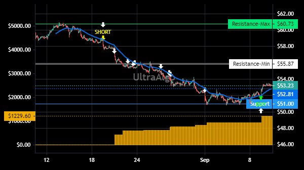 TradingView Chart for Envestnet Inc