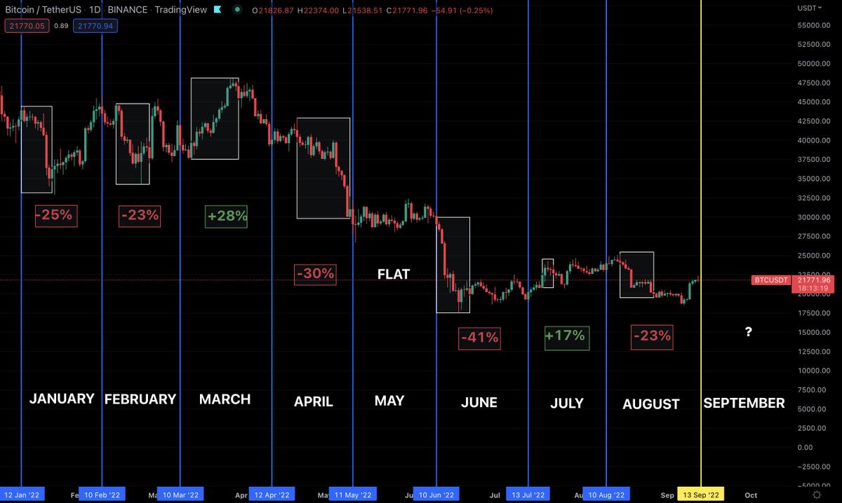 $CPI and $BTC:

All CPI releases of 2022 and its impact on price action. 

You should be looking at the days after the event, as each time without fail, has resulted in LARGE moves.

Blue lines = day of CPI release
White boxs = exaggerated moves 

CPI is tomorrow, September 13th.