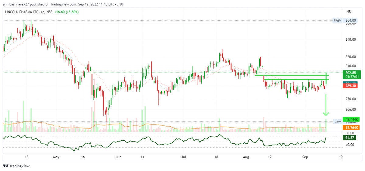 iamsrinivash27's tweet photo. #LincolnPharma Cmp 303
BreakingOut With Huge Volume 

Holding from Cmp 280 lvl

@itsmerajarshita  di @nishkumar1977 https://t.co/Y1mSQNkDo4