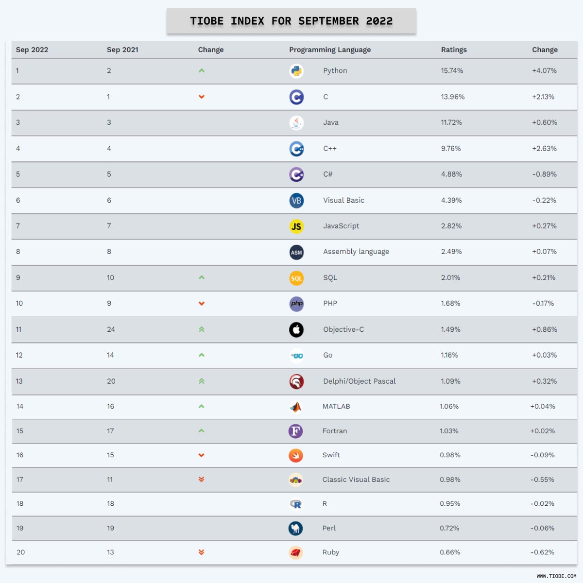 CareerXperts's tweet photo. Key Highlights

✔Julia programming language is only 0.05% away from the top 20 position

✔Python maintains the 1st position (August 2022 Python gained 2% &amp; the trend continues to be the same)

#programming #languages #ratings #sql #computerlanguages #python #java #javascript https://t.co/Dp5bU6V683