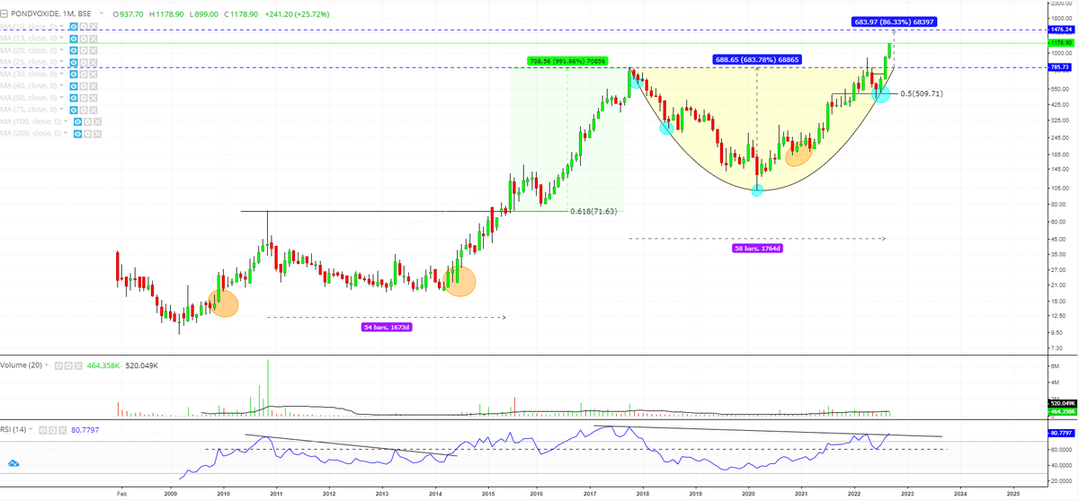 #PondyOxides 219 - 1184 (All time High). Long way to go! 🥷 (Not buy/sell reco).
