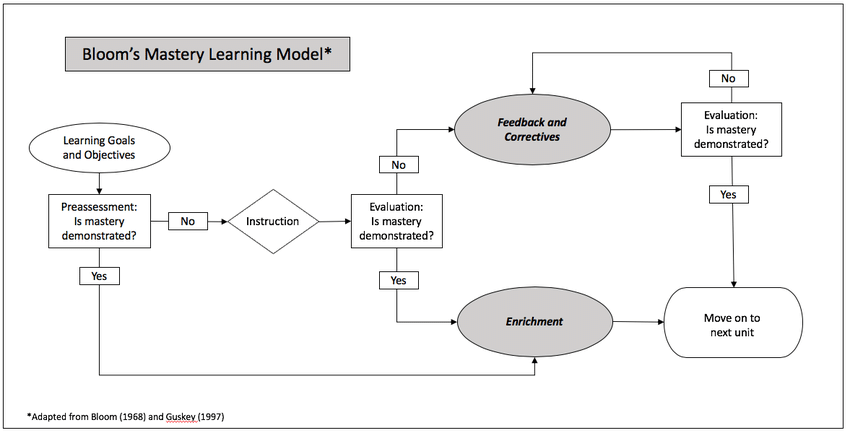 An3sVel's tweet photo. When all learners in a class receive the same lesson the average mark will reflect their average ability. If learners receive education with lessons adapted according to the aptitude of each learner, most learners should master the content. Tech already allow this! #FutureTrends https://t.co/u3kjUFgZsV