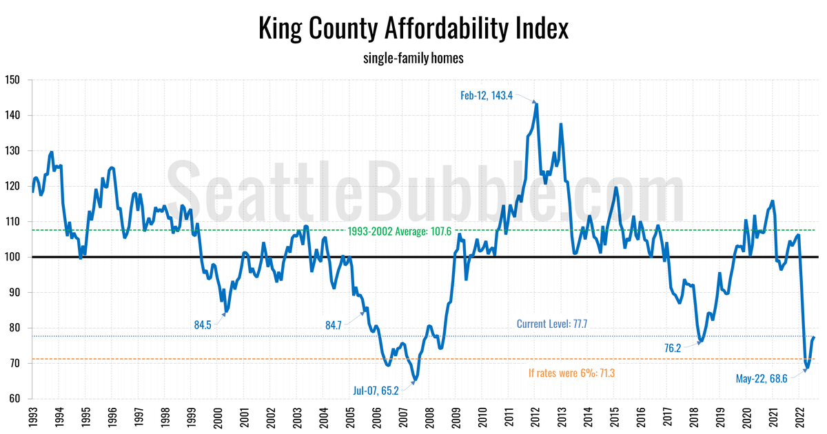 SeattleBubble's tweet image. Updated all our spreadsheets through August data.

Look at that King County affordability index. Oof.