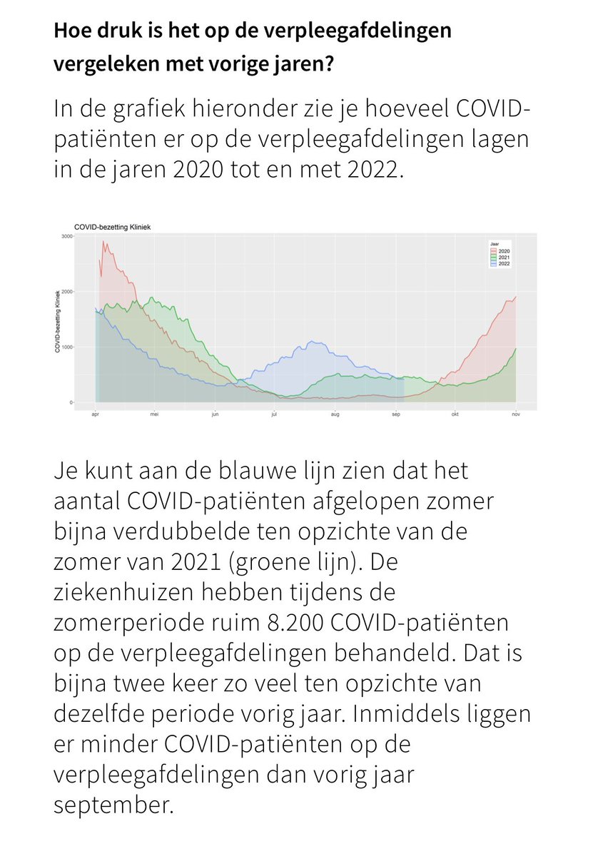 Nog eens weergegeven dat er deze zomer veel meer #COVID patiënten waren opgenomen in de ziekenhuizen dan de afgelopen 2 jaar. Nu pas is het aantal opnames gedaald tot onder het aantal in september vorig jaar. 

lcps.nu/weekoverzicht-…