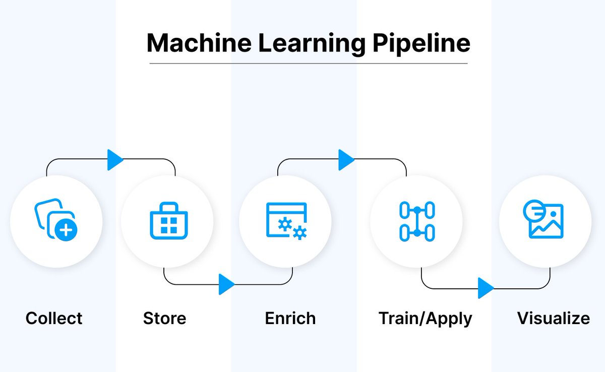 AITweetsco's tweet photo. Why ML pipelines are necessary before starting training a model?

ML Pipeline is a set of operations that runs before training a model. 

Head towards https://t.co/eHTbJEu4b1 and subscribe for more!

✅ Subscribe now: https://t.co/WGlJ48UPjf ✅

#AITweets #machinelearning #ai https://t.co/1H2eprET3C