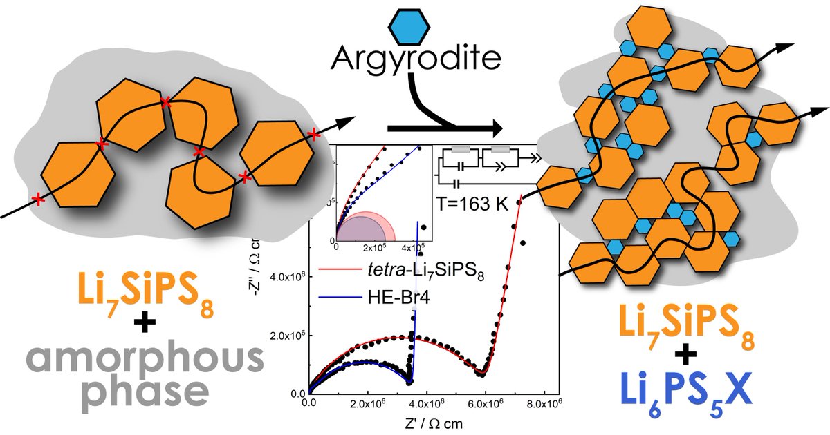 LotschGroup's tweet photo. Check out our new paper in @ChemMater. We report on hybrid solid electrolytes consisting of two different sulfide-based electrolytes. https://t.co/d6oGf6suyw #solidelectrolyte #festbatt @econversion_de #batteries https://t.co/uY1SWc4BlI