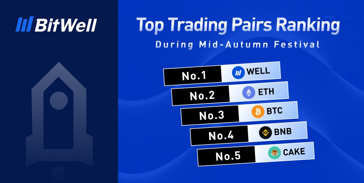 Top 5 Trading Pairs on #BitWell during #MidAutumnFestival 
🥇 $WELL
🥈 $ETH
🥉 $BTC
        $BNB
        $CAKE

#BitWell #WELL #ETH #BTC #BNB #CAKE