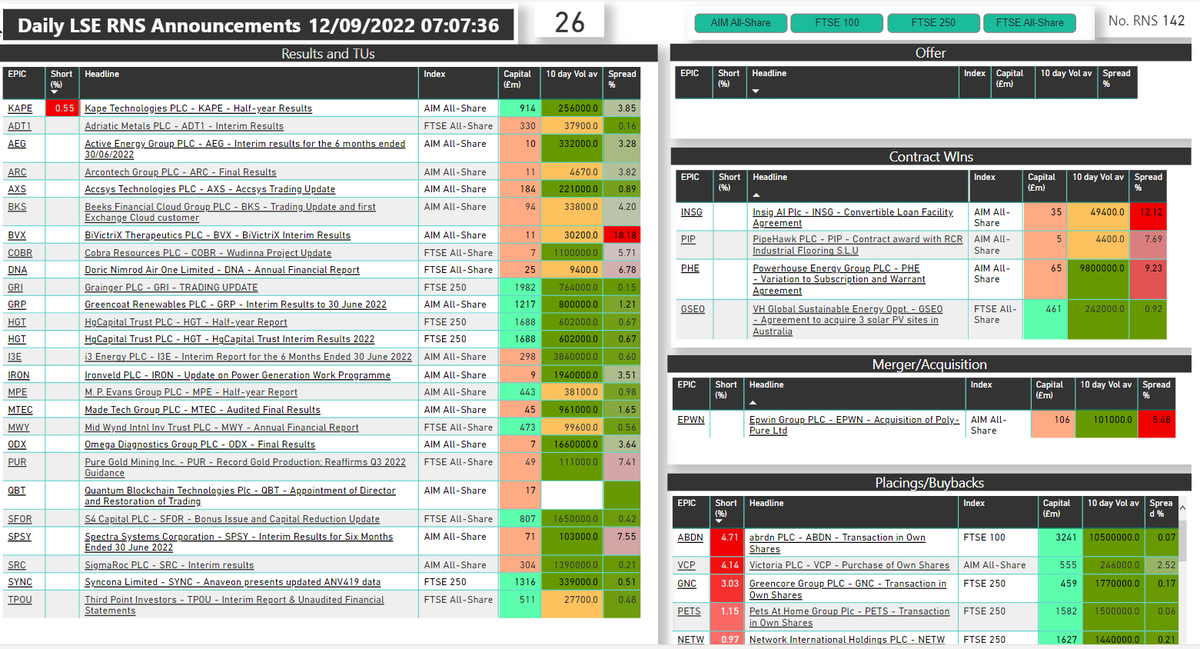 runningprofits's tweet photo. #RNS 142 In one
26 TUs
#KAPE 0.6% short
#ADT1 #AEG #ARC #AXS #BKS #BVX #COBR #DNA #GRI #GRP #HGT #HGT #I3E #IRON #MPE #MTEC #MWY #ODX #PUR #QBT #SFOR #SPSY #SRC #SYNC #TPOU
Contract Wins #PIP #GSEO
M&A #EPWN
Bull/Bear Plot
Bullish #CTL #SPSY #GRP
Bearish #ODX TU #SFOR https://t.co/CPkY1vcCKU