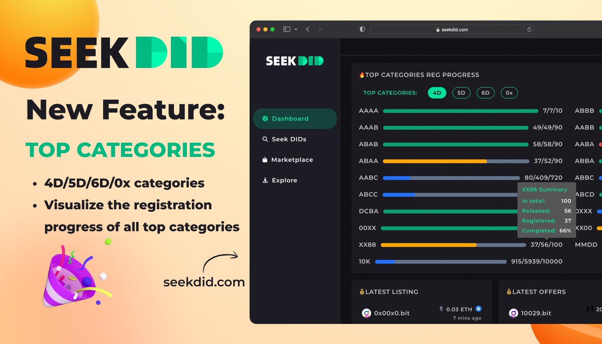 📢 SeekDID has always prioritized the needs of @dotbitHQ community. We hear your voice and constantly add new features to make it the best DID registration tool. Recent new feature: 🔥TOP CATEGORIES Thanks for your time and feedback! #Web3 #DID #NervosNetwork #dotbit #seekdid