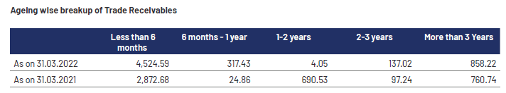 Focus_SME's tweet photo. #MTCL Exited. Receivables too high with 3+ years old receivables. Highly expensive debts. Large number of contracts from Cube Highways. https://t.co/VfrZVJwFZs