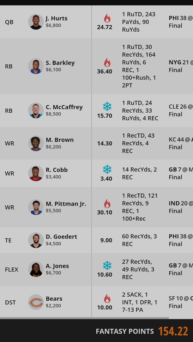 Giambolo7's tweet photo. #CashReview #NFL #DFS #DraftKings
Hier werde ich euch meine Überlegungen vorstellen und sagen warum ich mich für und gegen gewisse Plays entschieden habe. Alles steht unter der Frage:
Warum ging der Kelce an einem vorüber? https://t.co/bpCptdFM4c